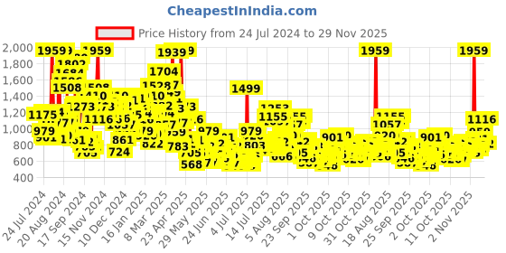 myntra.com StyleCast x Revolte Boys Beige Self Design T-shirt With Shorts stylecast x revolte Price History Graph from 24 Jul 2024 to 29 Nov 2025