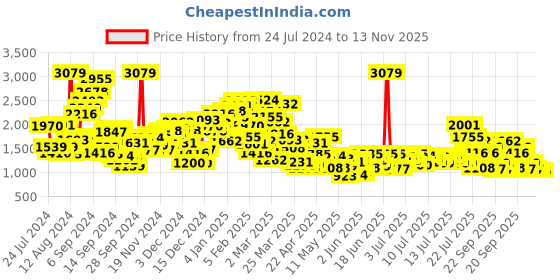 myntra.com StyleCast x Revolte Boys Black & Pink Printed T-shirt with Shorts stylecast x revolte Price History Graph from 24 Jul 2024 to 13 Nov 2025