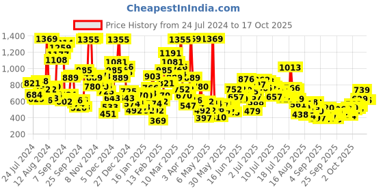 myntra.com StyleCast x Revolte Boys Black Graphic Printed Cotton T-shirt stylecast x revolte Price History Graph from 24 Jul 2024 to 4 Oct 2025