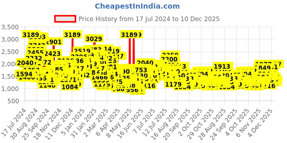 myntra.com StyleCast x Revolte Boys Blue & Black Shirt with Trousers stylecast x revolte Price History Graph from 17 Jul 2024 to 10 Dec 2025