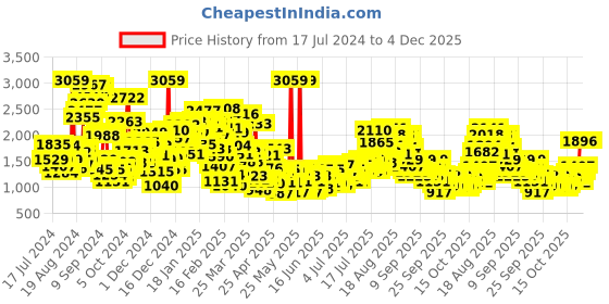 myntra.com StyleCast x Revolte Boys Blue & Cream Printed Shirt with Shorts stylecast x revolte Price History Graph from 17 Jul 2024 to 3 Dec 2025