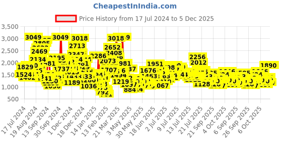 myntra.com StyleCast x Revolte Boys Blue & Green Shirt with Shorts stylecast x revolte Price History Graph from 17 Jul 2024 to 5 Dec 2025