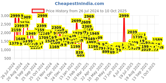 myntra.com StyleCast x Revolte Boys Blue Graphic Printed T-Shirt & Shorts stylecast x revolte Price History Graph from 26 Jul 2024 to 3 Oct 2025