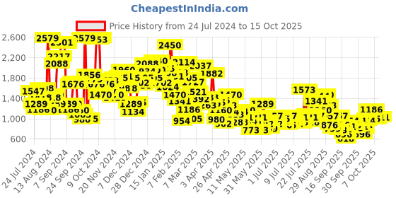 myntra.com StyleCast x Revolte Boys Blue Mildly Distressed Heavy Fade Jeans stylecast x revolte Price History Graph from 24 Jul 2024 to 15 Oct 2025