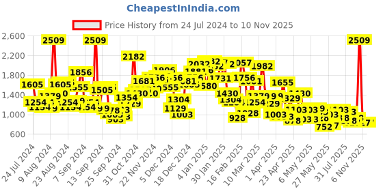 myntra.com StyleCast x Revolte Boys Blue Round Neck Printed T-shirt with Shorts stylecast x revolte Price History Graph from 24 Jul 2024 to 8 Nov 2025