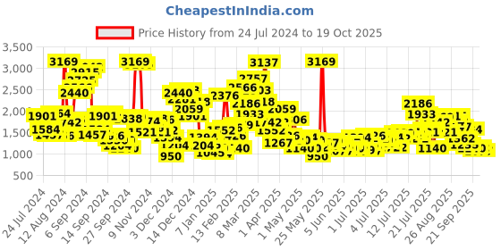 myntra.com StyleCast x Revolte Boys Blue Self Design Shirt With Shorts stylecast x revolte Price History Graph from 24 Jul 2024 to 17 Oct 2025