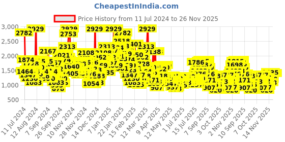 myntra.com StyleCast x Revolte Boys Blue Top with Shorts stylecast x revolte Price History Graph from 11 Jul 2024 to 26 Nov 2025