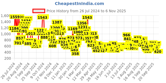 myntra.com StyleCast x Revolte Boys Blue Tropical Printed Shirt with Shorts stylecast x revolte Price History Graph from 26 Jul 2024 to 5 Nov 2025
