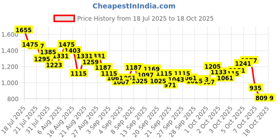 myntra.com StyleCast x Revolte Boys Bow Round Neck Cotton Regular Fit T-shirt stylecast x revolte Price History Graph from 18 Jul 2025 to 4 Oct 2025