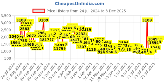 myntra.com StyleCast x Revolte Boys Brown & White Printed Shirt with Shorts stylecast x revolte Price History Graph from 24 Jul 2024 to 3 Dec 2025