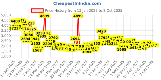 myntra.com StyleCast x Revolte Boys Checked 3-Piece Single-Breasted Cotton Suits stylecast x revolte Price History Graph from 13 Jan 2025 to 3 Oct 2025