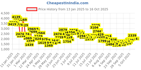 myntra.com StyleCast x Revolte Boys Checked Cotton Three-Piece Party Suits stylecast x revolte Price History Graph from 13 Jan 2025 to 16 Oct 2025