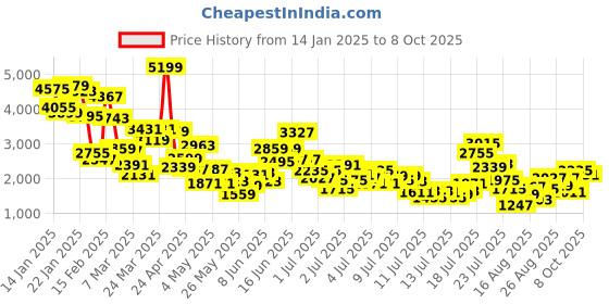 myntra.com StyleCast x Revolte Boys Checked Cotton Three-Piece Party Suits stylecast x revolte Price History Graph from 14 Jan 2025 to 8 Oct 2025