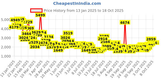 myntra.com StyleCast x Revolte Boys Checked Cotton Three-Piece Party Suits stylecast x revolte Price History Graph from 13 Jan 2025 to 18 Oct 2025
