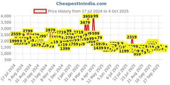 myntra.com StyleCast x Revolte Boys Checked Pure Cotton Four Piece Suit stylecast x revolte Price History Graph from 17 Jul 2024 to 4 Oct 2025