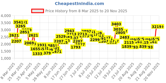 myntra.com StyleCast x Revolte Boys Checked Pure Cotton Shirt With Trouser & Waistcoat stylecast x revolte Price History Graph from 8 Mar 2025 to 19 Nov 2025