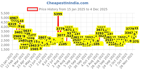 myntra.com StyleCast x Revolte Boys Checked Pure Cotton Single-Breasted Three Piece Suit stylecast x revolte Price History Graph from 15 Jan 2025 to 4 Dec 2025
