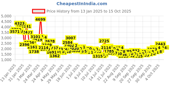 myntra.com StyleCast x Revolte Boys Checked Pure Cotton Single-Breasted Three Piece Suit stylecast x revolte Price History Graph from 13 Jan 2025 to 14 Oct 2025