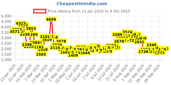 myntra.com StyleCast x Revolte Boys Checked Pure Cotton Single-Breasted Three Piece Suit stylecast x revolte Price History Graph from 13 Jan 2025 to 4 Oct 2025