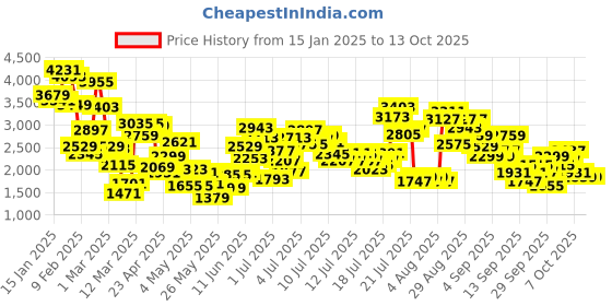 myntra.com StyleCast x Revolte Boys Checked Pure Cotton Single-Breasted Three Piece Suit stylecast x revolte Price History Graph from 15 Jan 2025 to 12 Oct 2025