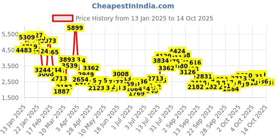 myntra.com StyleCast x Revolte Boys Checked Pure Cotton Single-Breasted Three Piece Suit stylecast x revolte Price History Graph from 13 Jan 2025 to 13 Oct 2025
