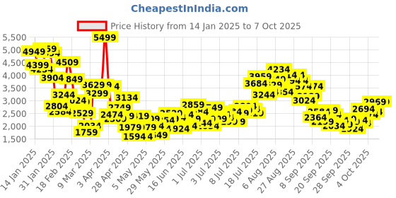 myntra.com StyleCast x Revolte Boys Checked Pure Cotton Single-Breasted Three Piece Suit stylecast x revolte Price History Graph from 14 Jan 2025 to 4 Oct 2025