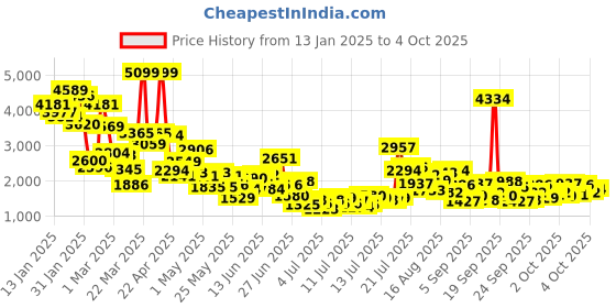 myntra.com StyleCast x Revolte Boys Checked Pure Cotton Single-Breasted Three Piece Suit stylecast x revolte Price History Graph from 13 Jan 2025 to 4 Oct 2025