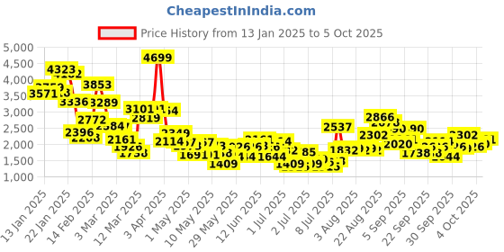 myntra.com StyleCast x Revolte Boys Checked Pure Cotton Single-Breasted Three Piece Suit stylecast x revolte Price History Graph from 13 Jan 2025 to 4 Oct 2025