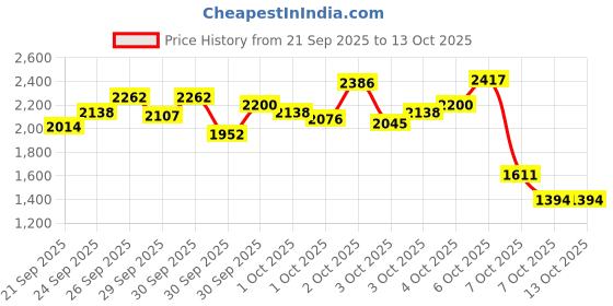myntra.com StyleCast x Revolte Boys Checked Pure Cotton T-shirt and Shirt with Trouser stylecast x revolte Price History Graph from 21 Sep 2025 to 4 Oct 2025