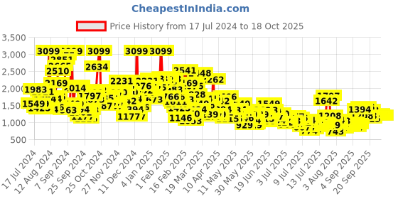 myntra.com StyleCast x Revolte Boys Checked Shirt with Shorts stylecast x revolte Price History Graph from 17 Jul 2024 to 18 Oct 2025
