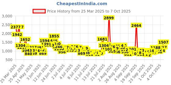 myntra.com StyleCast x Revolte Boys Checked Shirt with Shorts stylecast x revolte Price History Graph from 25 Mar 2025 to 4 Oct 2025