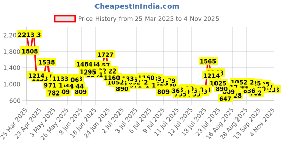 myntra.com StyleCast x Revolte Boys Checked Shirt with Shorts stylecast x revolte Price History Graph from 25 Mar 2025 to 2 Nov 2025