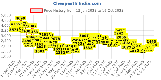 myntra.com StyleCast x Revolte Boys Checked Shirt with Trousers stylecast x revolte Price History Graph from 13 Jan 2025 to 15 Oct 2025