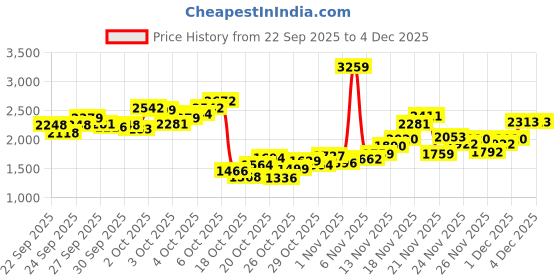 myntra.com StyleCast x Revolte Boys Checked T-shirt and Shirt with Trousers stylecast x revolte Price History Graph from 22 Sep 2025 to 4 Dec 2025