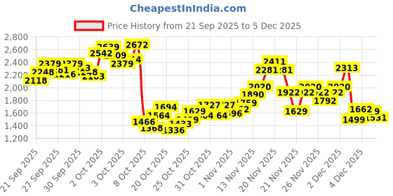 myntra.com StyleCast x Revolte Boys Checked T-shirt and Shirt with Trousers stylecast x revolte Price History Graph from 21 Sep 2025 to 5 Dec 2025