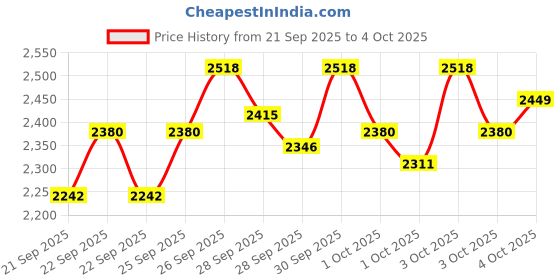 myntra.com StyleCast x Revolte Boys Checked T-shirt and Shirt with Trousers stylecast x revolte Price History Graph from 21 Sep 2025 to 4 Oct 2025