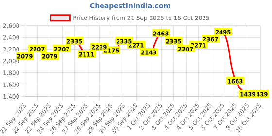 myntra.com StyleCast x Revolte Boys Checked T-shirt and Shirt with Trousers stylecast x revolte Price History Graph from 21 Sep 2025 to 4 Oct 2025