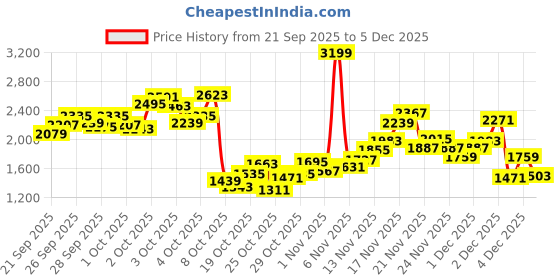 myntra.com StyleCast x Revolte Boys Checked T-shirt and Shirt with Trousers stylecast x revolte Price History Graph from 21 Sep 2025 to 5 Dec 2025