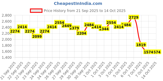 myntra.com StyleCast x Revolte Boys Checked T-shirt and Shirt with Trousers stylecast x revolte Price History Graph from 21 Sep 2025 to 4 Oct 2025