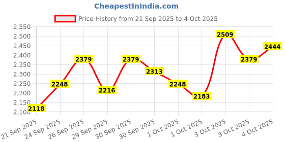 myntra.com StyleCast x Revolte Boys Checked T-shirt And Shirt With Trousers stylecast x revolte Price History Graph from 21 Sep 2025 to 4 Oct 2025