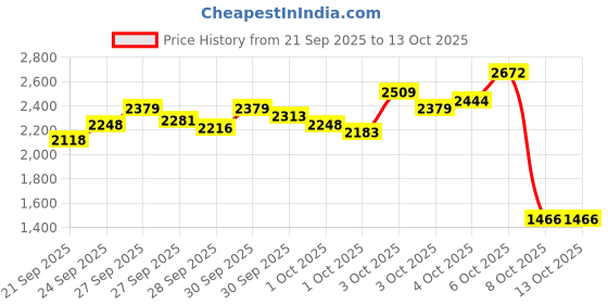 myntra.com StyleCast x Revolte Boys Checked T-shirt and Shirt with Trousers stylecast x revolte Price History Graph from 21 Sep 2025 to 4 Oct 2025