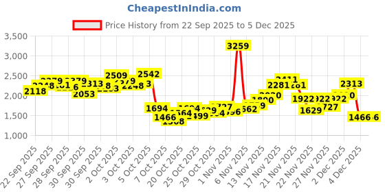 myntra.com StyleCast x Revolte Boys Checked T-shirt and Shirt with Trousers stylecast x revolte Price History Graph from 22 Sep 2025 to 5 Dec 2025