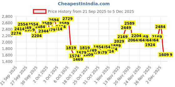 myntra.com StyleCast x Revolte Boys Checked T-shirt with Shirt & Trousers stylecast x revolte Price History Graph from 21 Sep 2025 to 5 Dec 2025