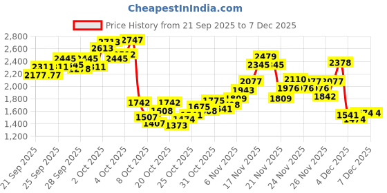 myntra.com StyleCast x Revolte Boys Checked T-shirt with Shirt & Trousers stylecast x revolte Price History Graph from 21 Sep 2025 to 6 Dec 2025