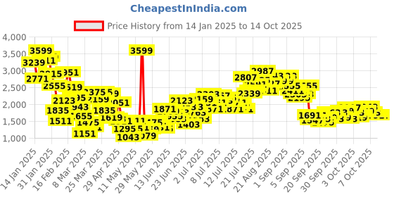 myntra.com StyleCast x Revolte Boys Coat and Trousers Set stylecast x revolte Price History Graph from 14 Jan 2025 to 14 Oct 2025