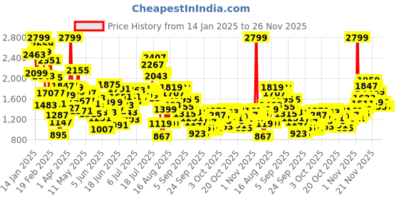 myntra.com StyleCast x Revolte Boys Coat with Trousers stylecast x revolte Price History Graph from 14 Jan 2025 to 25 Nov 2025