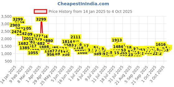 myntra.com StyleCast x Revolte Boys Coat with Trousers stylecast x revolte Price History Graph from 14 Jan 2025 to 4 Oct 2025