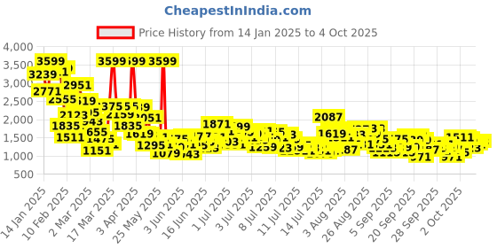 myntra.com StyleCast x Revolte Boys Coat with Trousers stylecast x revolte Price History Graph from 14 Jan 2025 to 4 Oct 2025