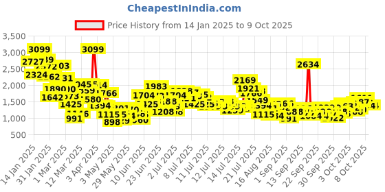 myntra.com StyleCast x Revolte Boys Coat with Trousers stylecast x revolte Price History Graph from 14 Jan 2025 to 4 Oct 2025