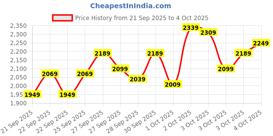 myntra.com StyleCast x Revolte Boys Coat with Trousers stylecast x revolte Price History Graph from 21 Sep 2025 to 4 Oct 2025